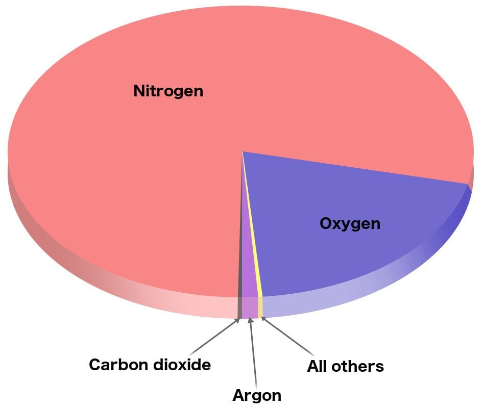 Carbon oxygen carbon dioxide