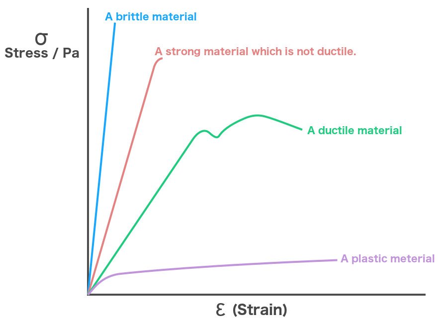 Gráfico de tensão-tensão de diferentes materiais