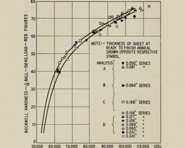 The Stress-Strain Curve The Bell System technical journal