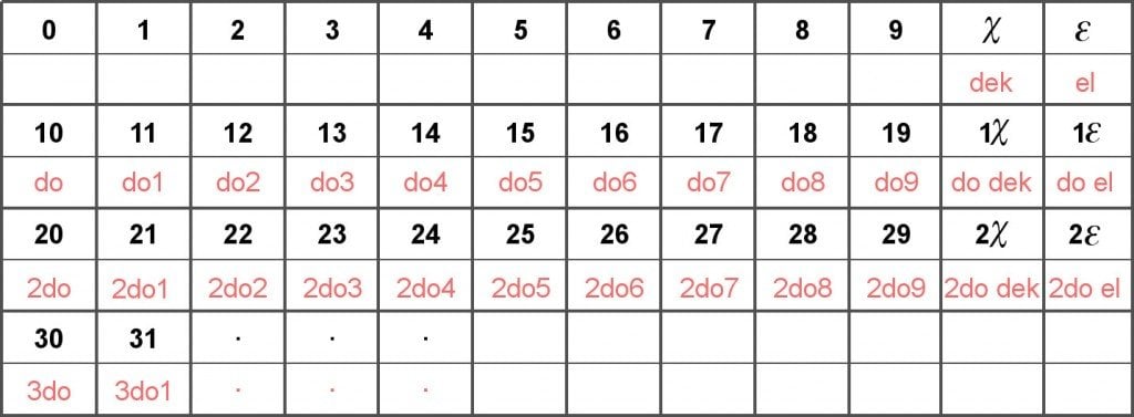 Counting By 12s Chart