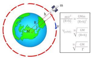 define orbital velocity class 11