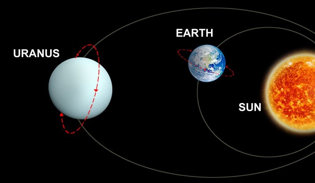 Времена года урана. Уран Планета вращение вокруг солнца. Орбита урана вокруг солнца. Уран Планета Орбита. Уран вращается вокруг солнца.