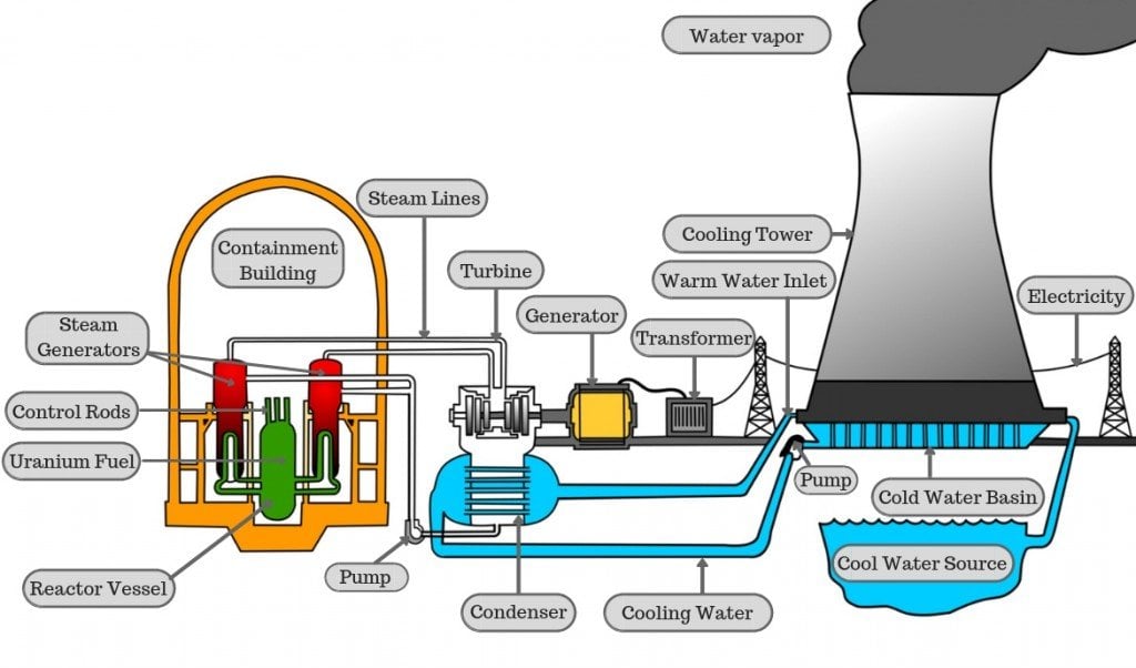 How Long Can A Nuclear Reactor Last Unmanned