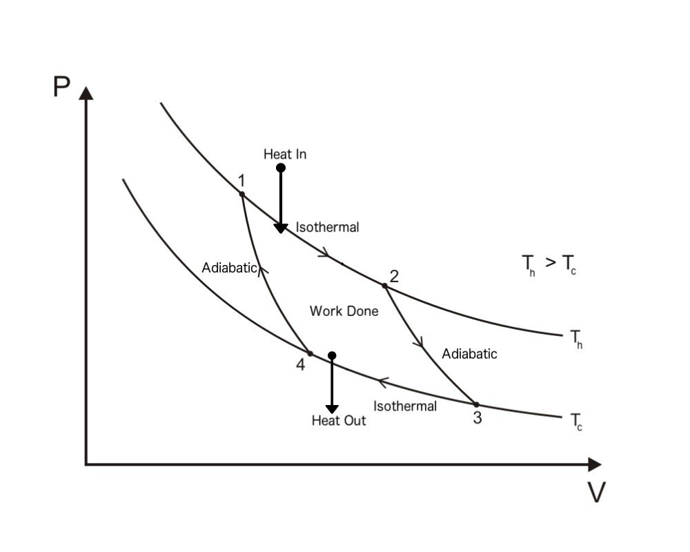 What Is Carnot Cycle Or Engine   U00bb Science Abc