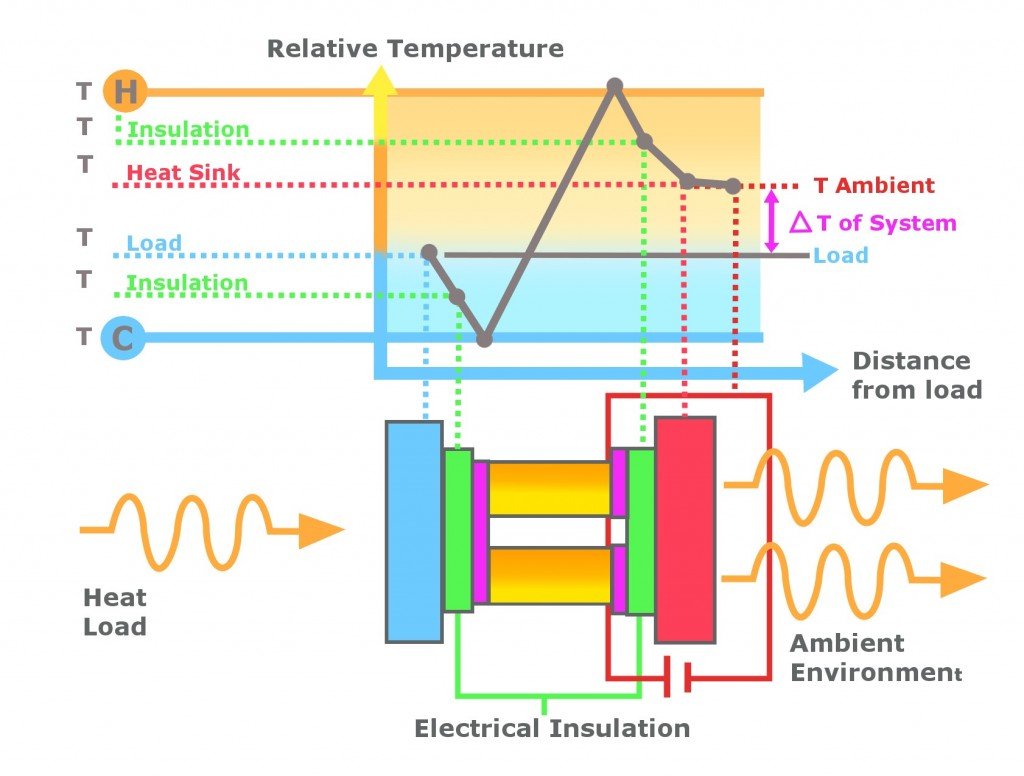 Thermoelectric Generator Principle, Mechanism And Materials » ScienceABC