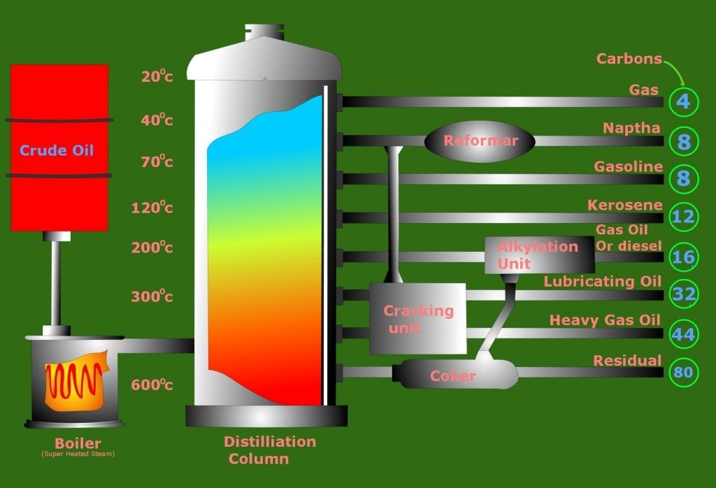 What Are The Differences Between Diesel And Petrol?