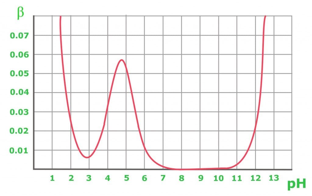 Buffer Ph Chart