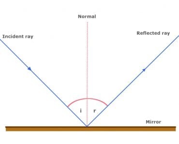 law of reflection