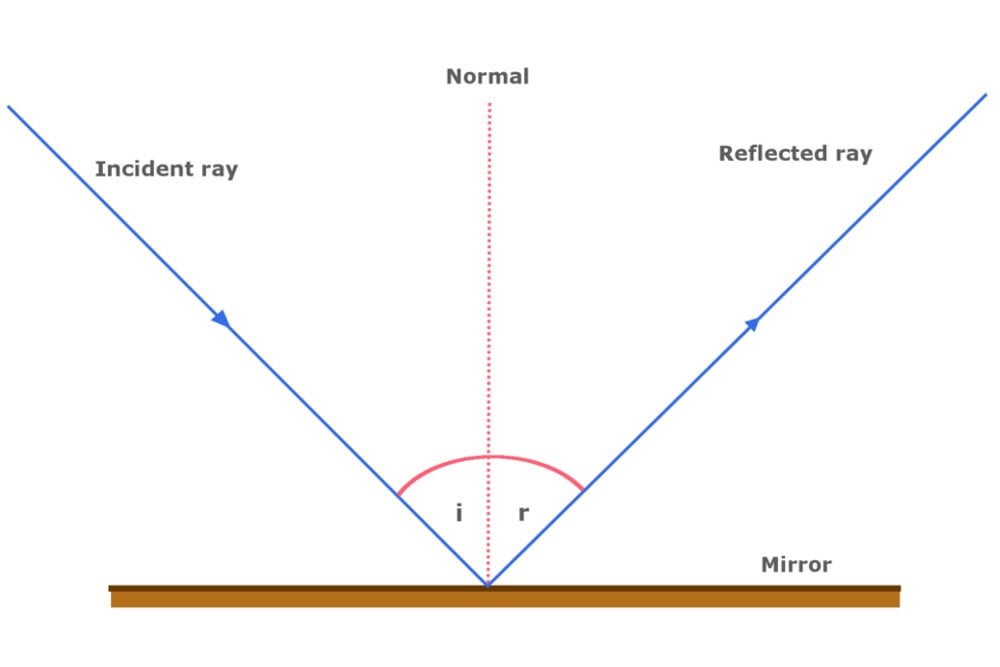 law of reflection