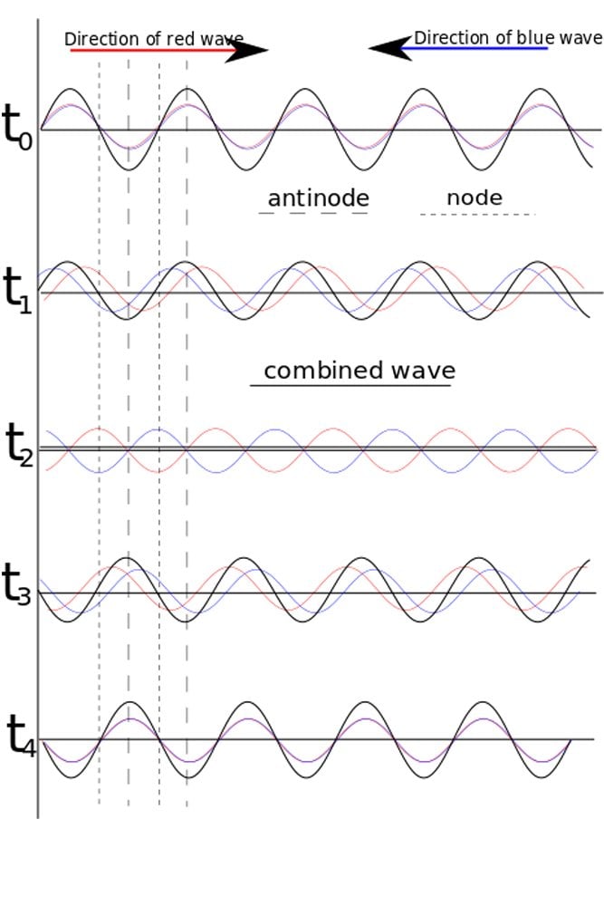 pix What Is A Standing Wave And How Is It Formed standing wave definition ratio