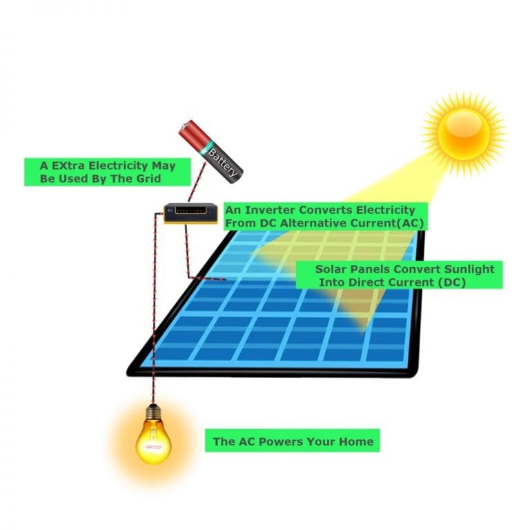 How Solar Panels Work?