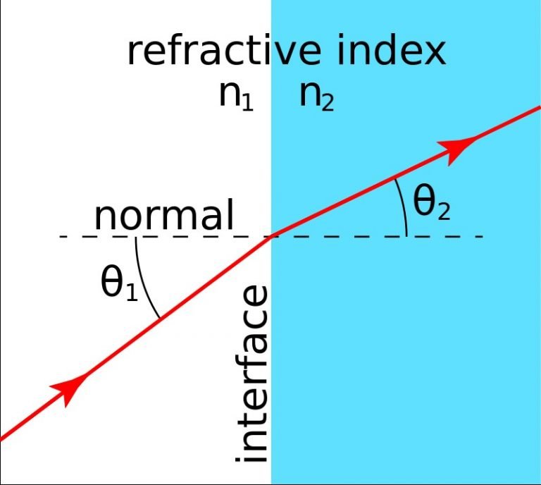 Index Of Refraction: Definition, Formula, Example And A Brief Explanation