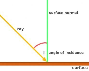 angle of incidence