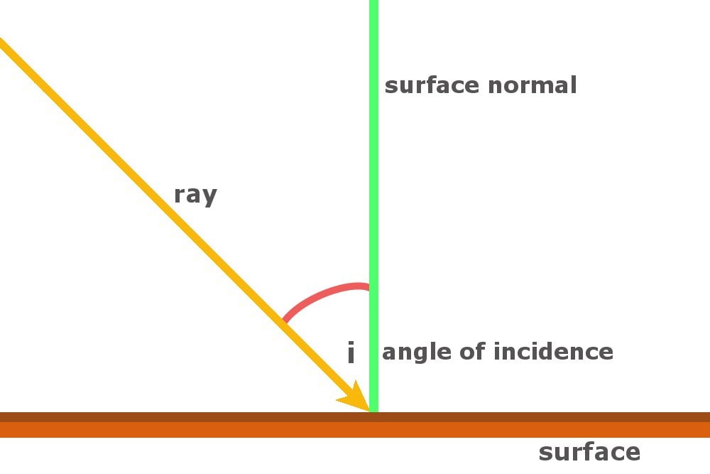 angle of incidence earth