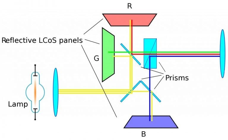 How Projector Works?
