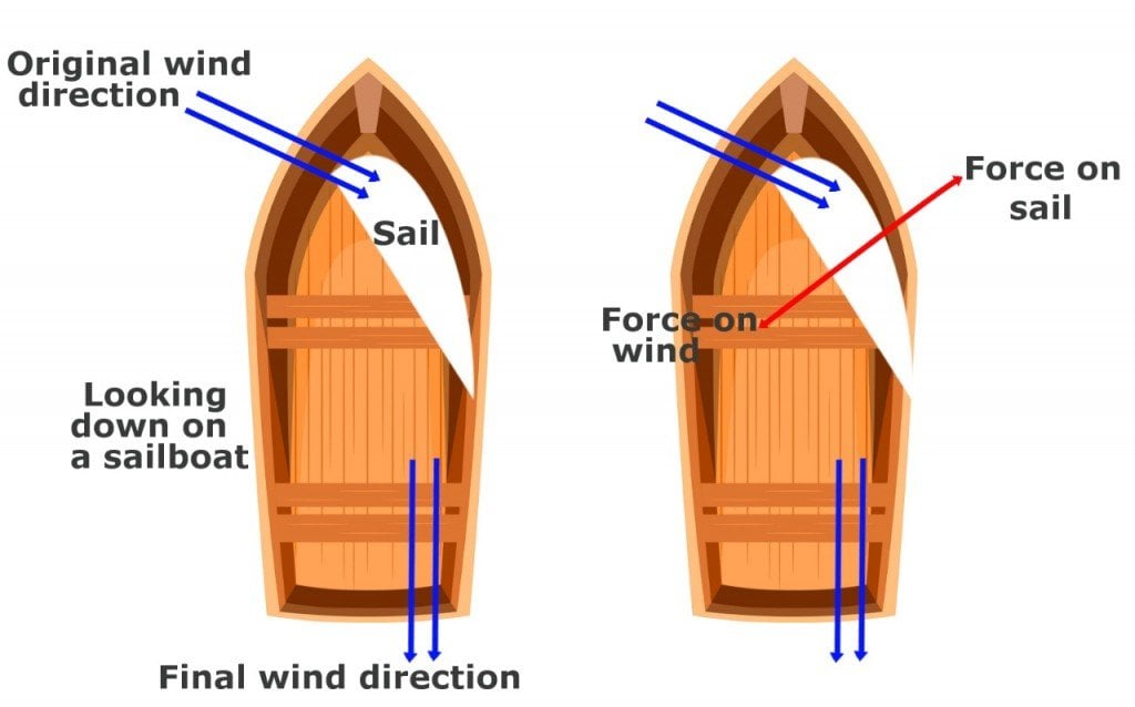 sails on sailboats take advantage of which type of energy