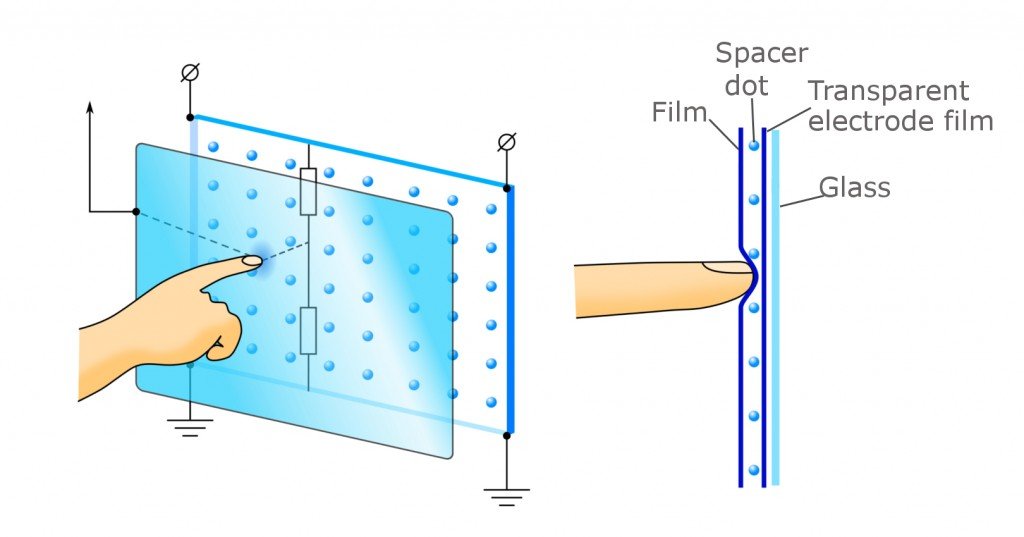 Image result for How does a touch screen work?