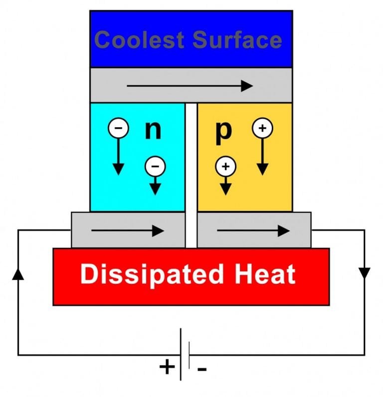 What Are The Seebeck Effect And The Peltier Effect? » ScienceABC
