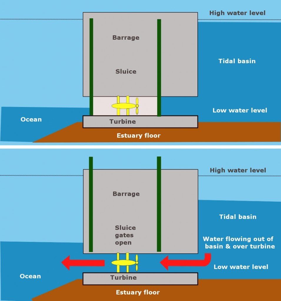 energia das marés