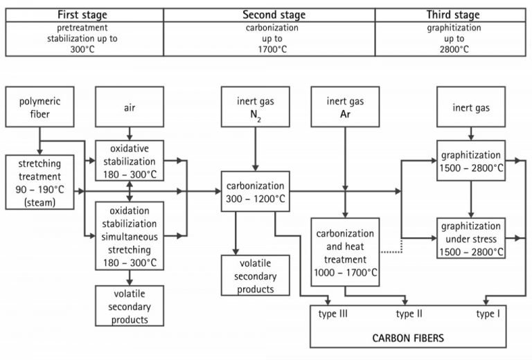 How Is Carbon Fibre Made?