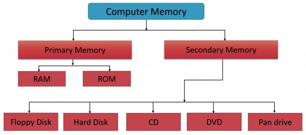 three types of memory pictures