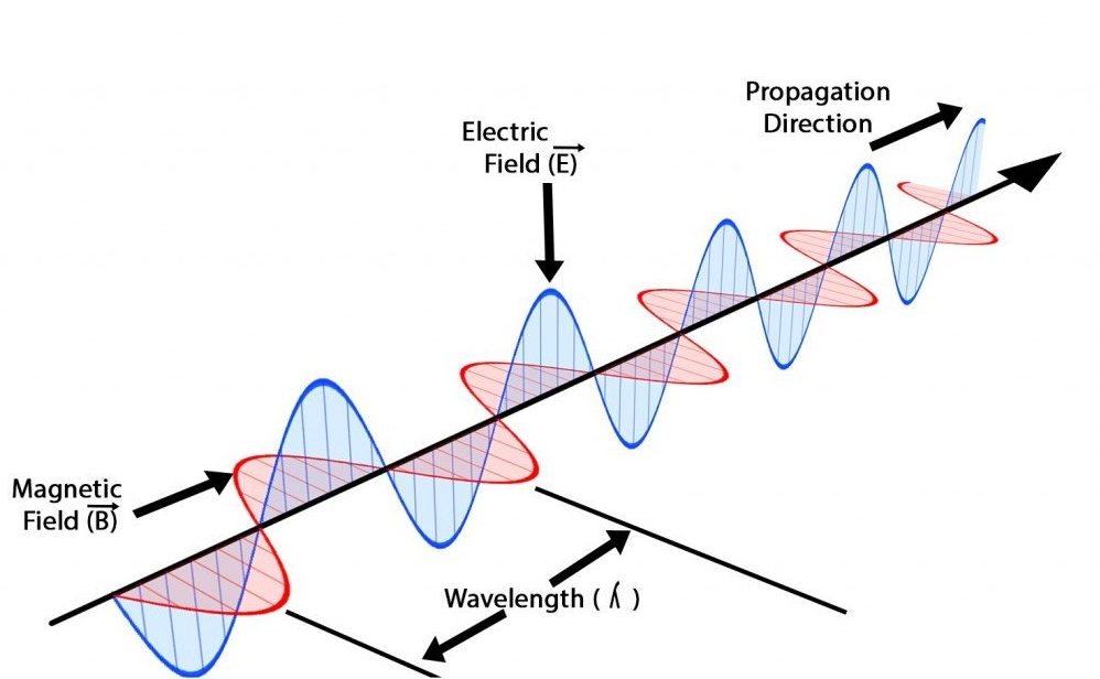 Ondas eletromagnéticas