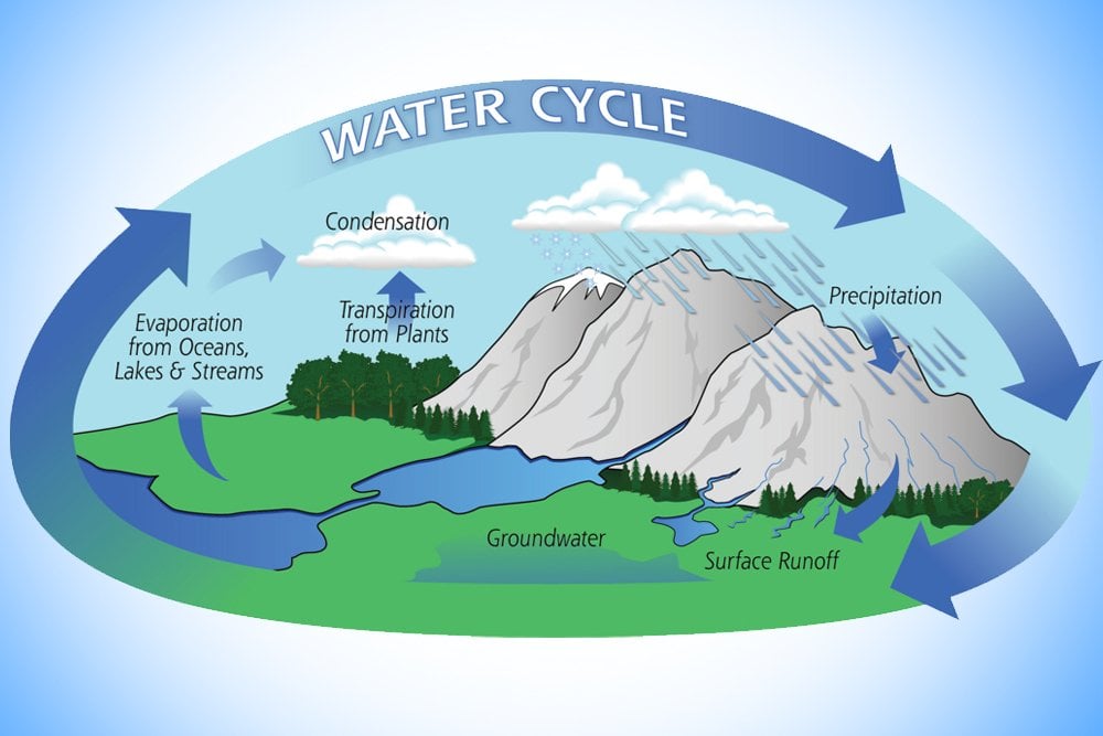 water cycle