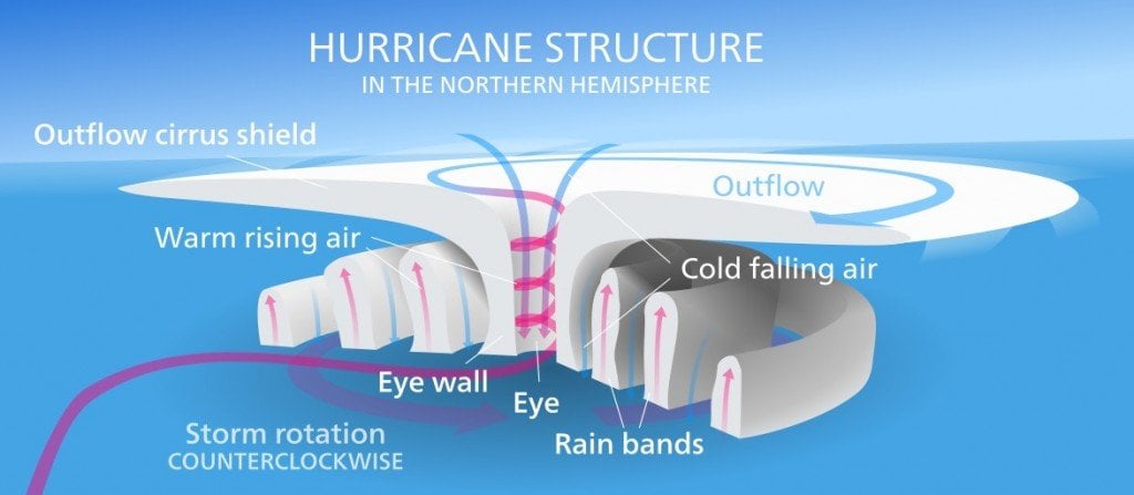 Diagram showing anatomy of a hurricane