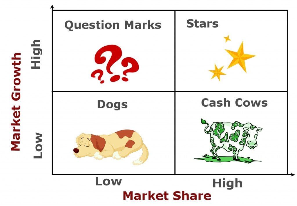 Cash Cow Chart