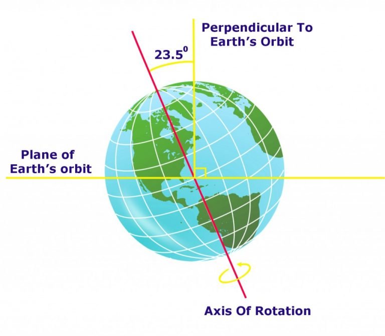 why the earth is tilted