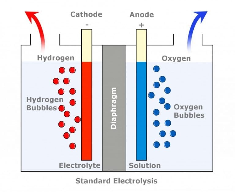 How Does The ISS Get Air (Breathable Oxygen)?
