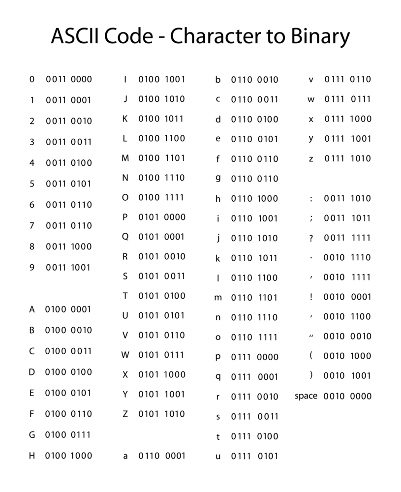 Maths of Reading Binary: How To Read Binary?