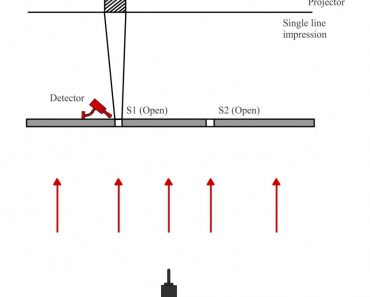 The photon acts as a particle when being observed