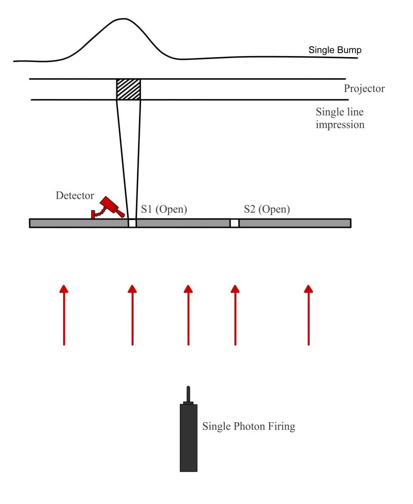 The photon acts as a particle when being observed