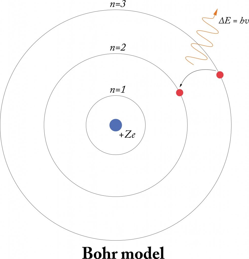 bohr atom model bohr atom model