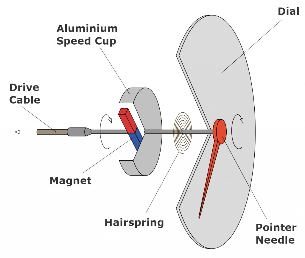 Speedometer Vs GPS Whose Speed Reading Is More Accurate? » ScienceABC