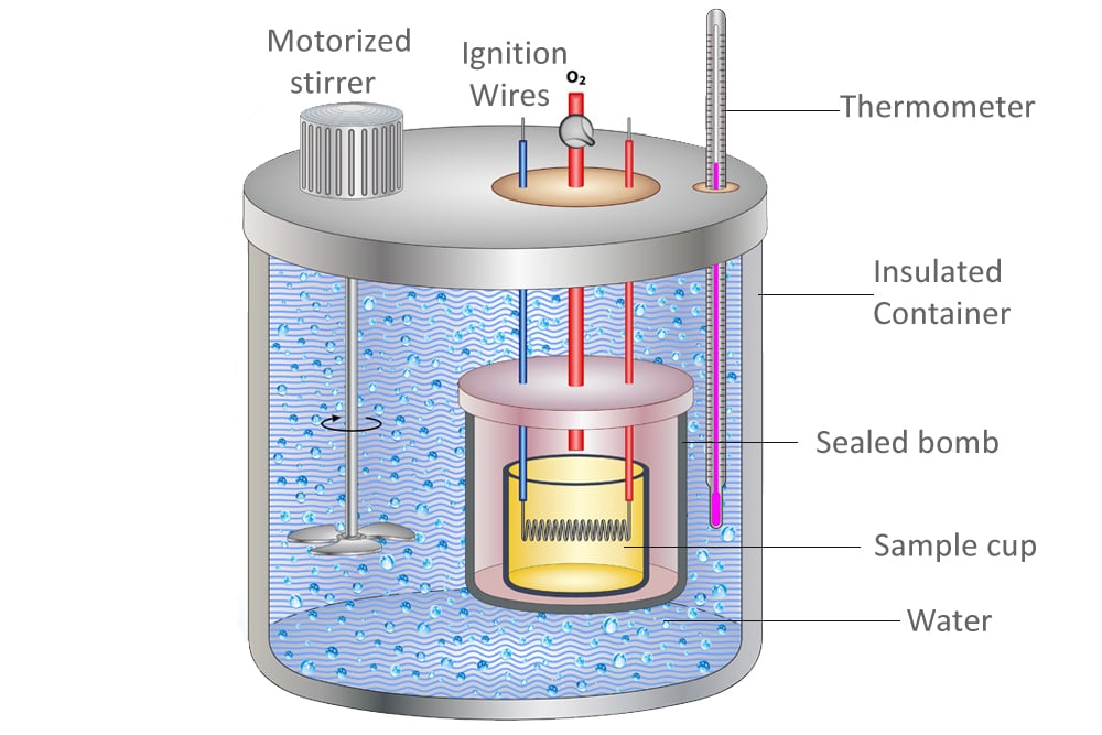 calorimeter