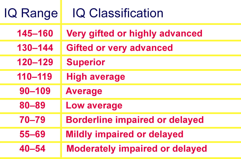 World Iq Chart