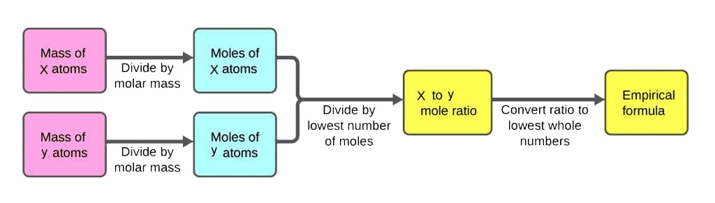 Empirical Formula Calculator How To Find Empirical Formula Of A