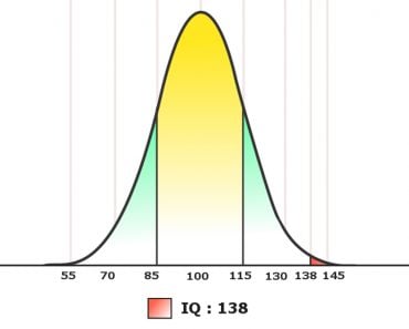 iq graph