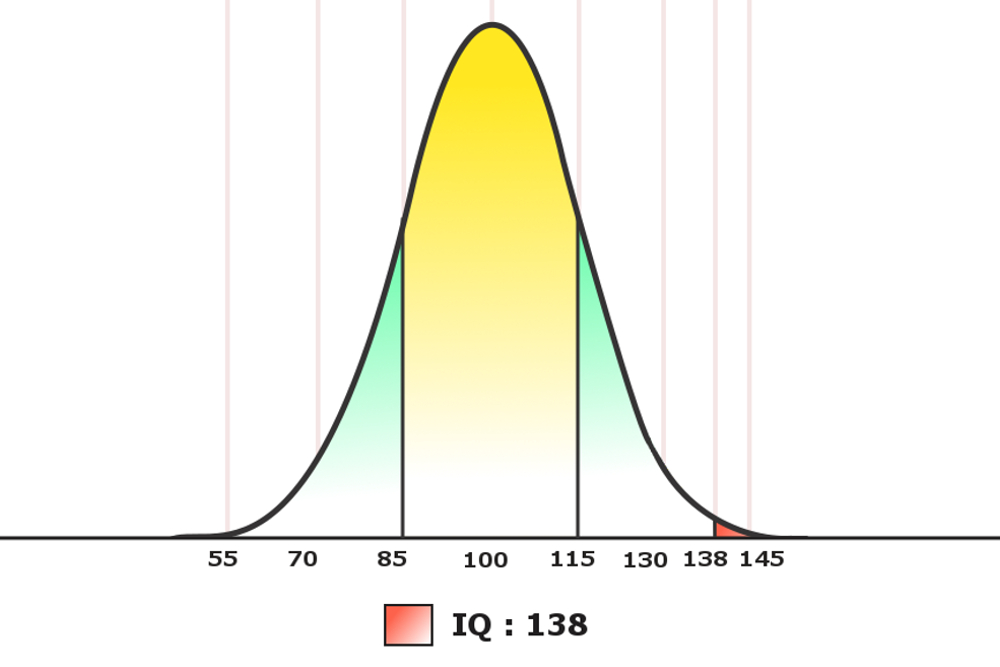 iq graph