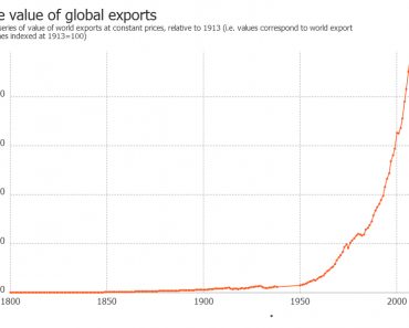 world trade exports constant prices