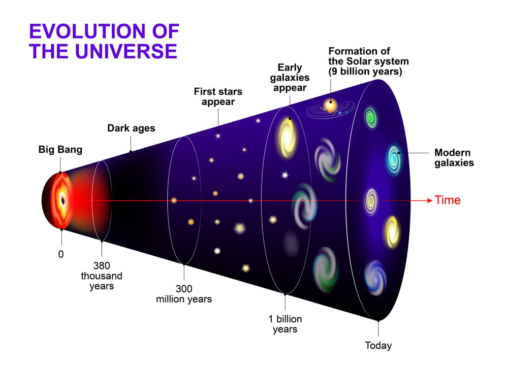 hypothesis explaining the origin of the universe