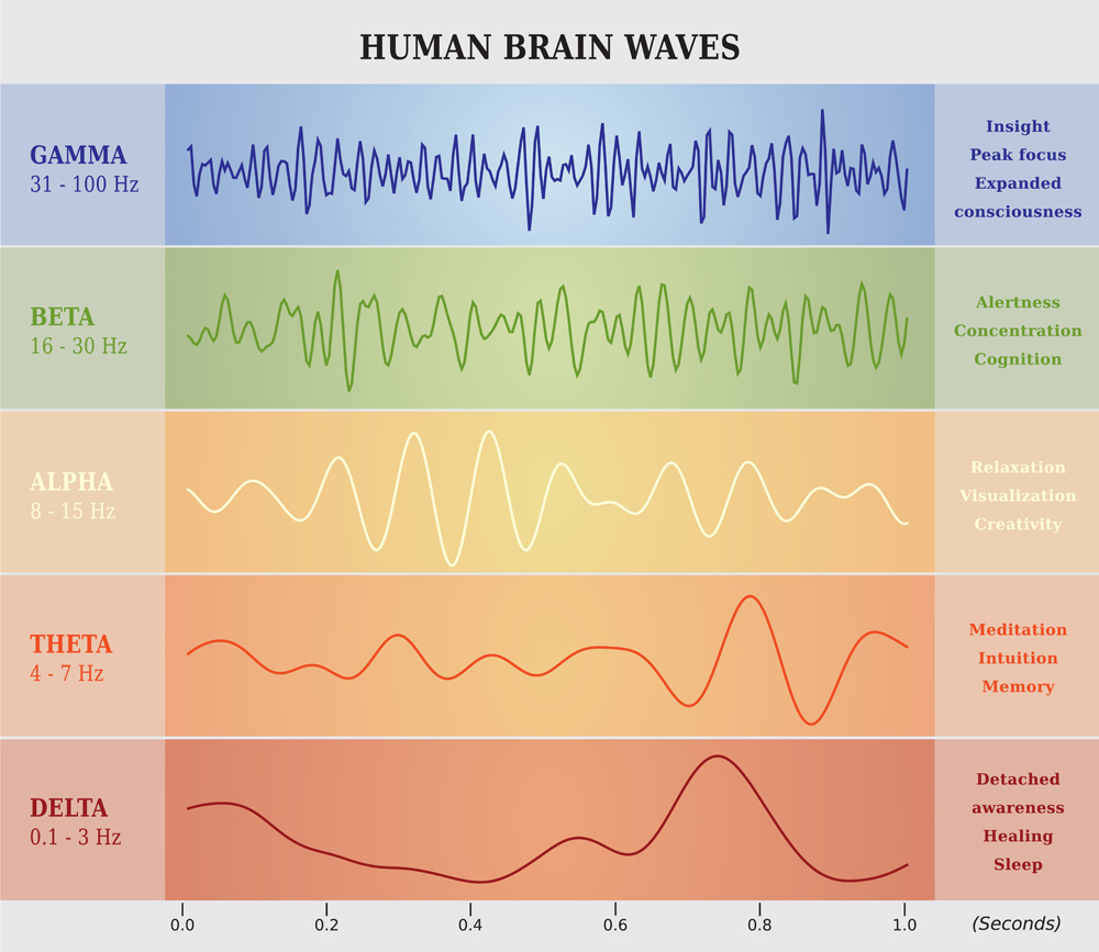 Binaural Beats Effects Chart