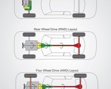 The automobile layout describes where on the vehicle the engine and drive wheels are found(Studio BKK)S