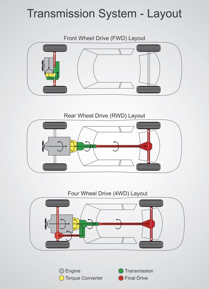 The automobile layout describes where on the vehicle the engine and drive wheels are found(Studio BKK)S