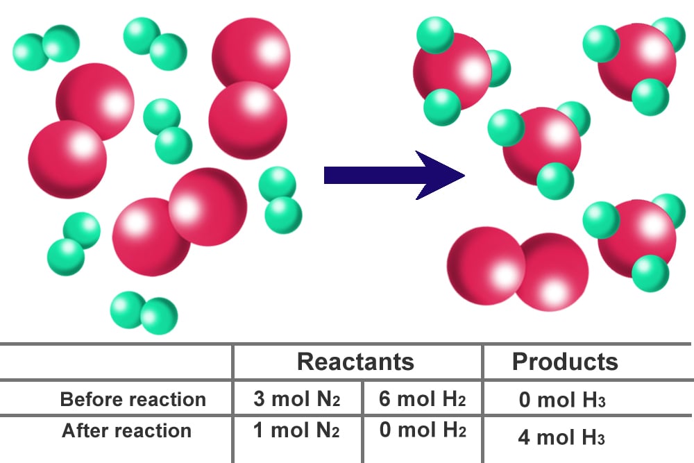 How To Find The Limiting Reactant In A Chemical Reaction?