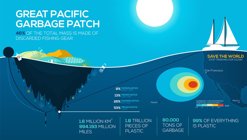 The Great Pacific Garbage Patch: Size, Pictures, and Other Facts