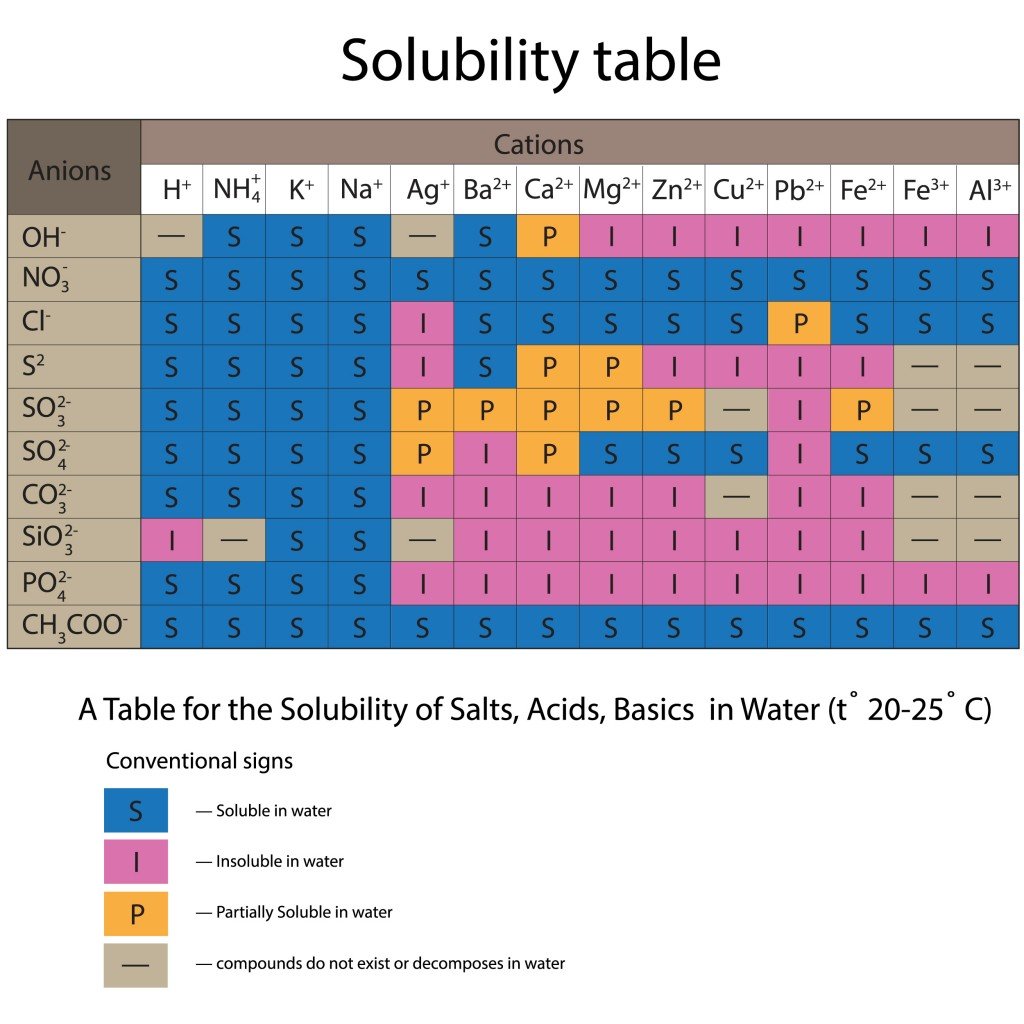 Solubility Table