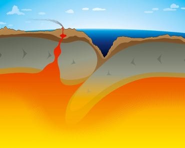 Tectonic Plates - Subduction zone(daulon)s